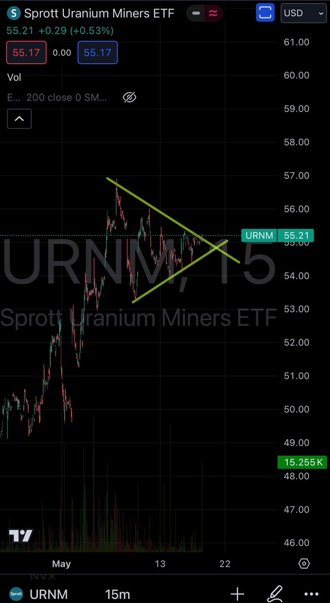 $URNM #Uranium

Pretty sure this is a squeeze on the 15 min chart 😁
