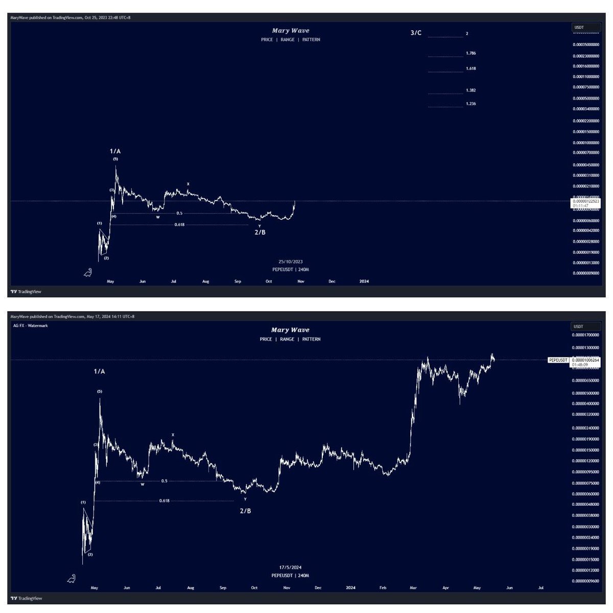 PEPEUSDT 4H UPDATE