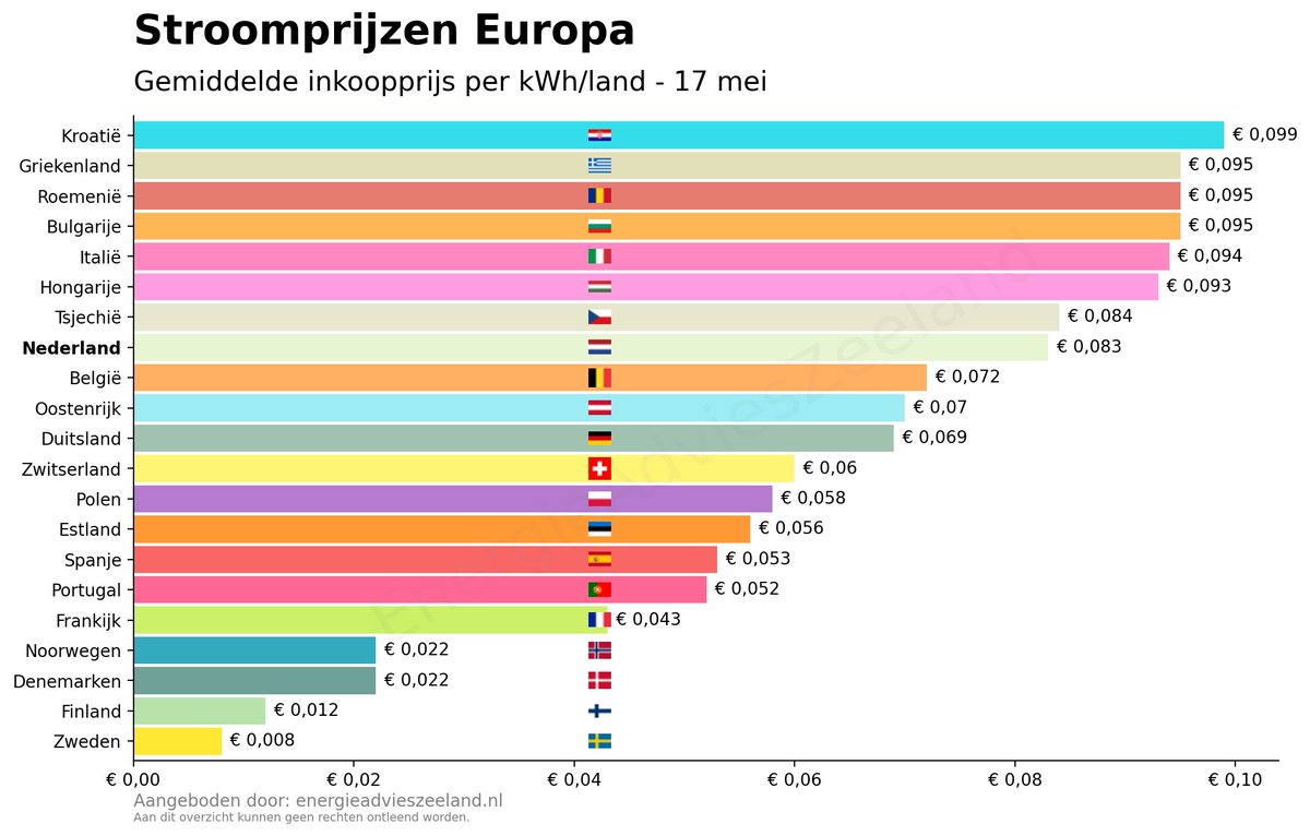 Laagste 💡 inkoop, Denemarken (€ 0,026) 
Hoogste 💡 inkoop, Bulgarije (€ 0,124)

#gasprijs #prijsplafond #gas