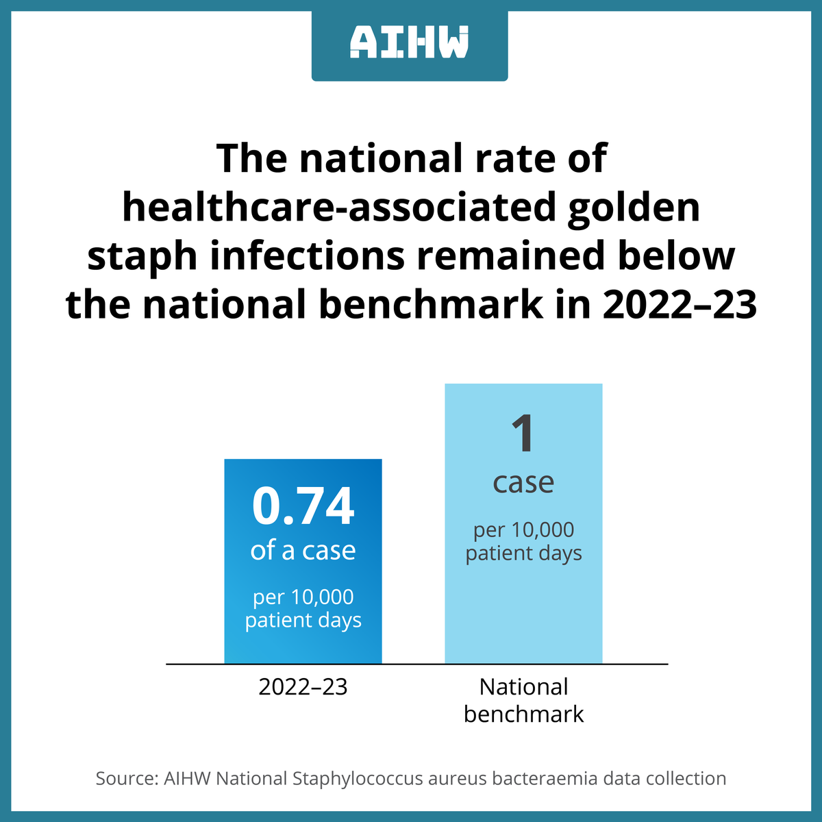aihw's tweet image. Staphylococcus aureus ‘golden staph' is a type of bacteria that can cause bloodstream infection. The national rate of golden staph infection remained below the nationally agreed benchmark in 2022–23. Learn more brnw.ch/21wJRGs
#goldenstaph #staphylococcusaureus