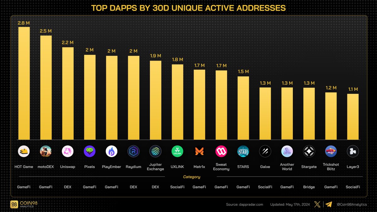 Dapps with the highest unique active addresses over the past month by sector: GameFi: HOT Game DEX: #Uniswap SocialFi: #UXLINK Bridge: #Stargate