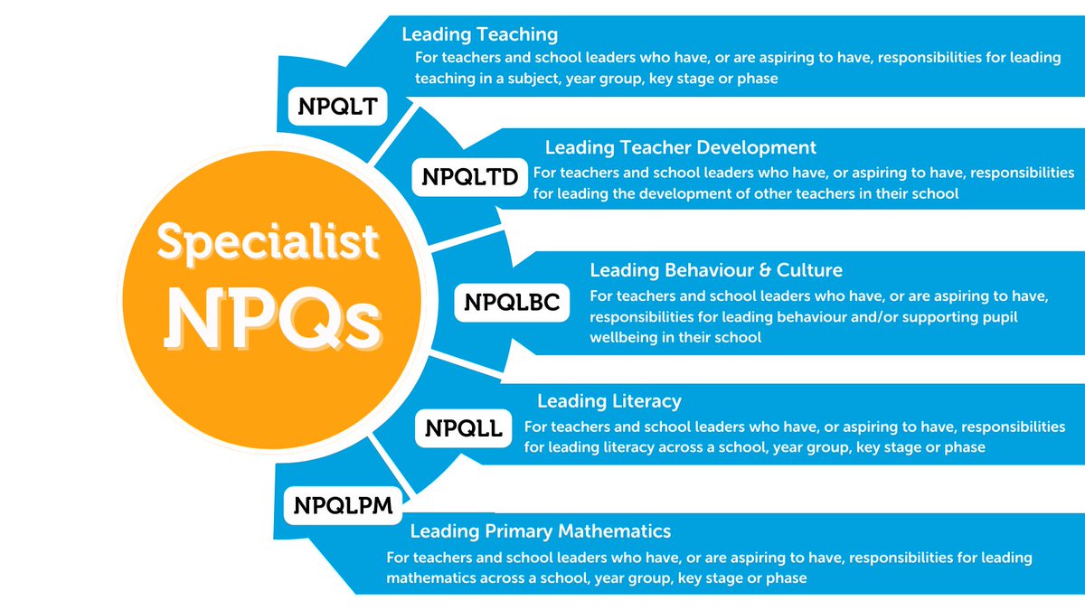 🔦Putting the spotlight on our Specialist #NPQs🔦
For October 2024 there will be 5 Specialist #NPQs including the relatively new #NPQLPM which is a brilliant opportunity to bring Maths to the centre of a leadership role, further details available here bit.ly/46dSYNp