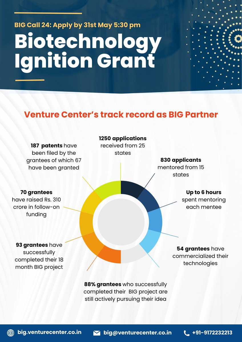 Deadline in 2 weeks! Call 24 of BIRAC's Biotech Ignition Grant closes on 31st May! Partner with us for your BIG journey! Reach out today: 📧 big@venturecenter.co.in 📞 9172232213 (Whatsapp Available) Know more: lnkd.in/dNMdssbt Apply for LOI: lnkd.in/gKAAeqgb