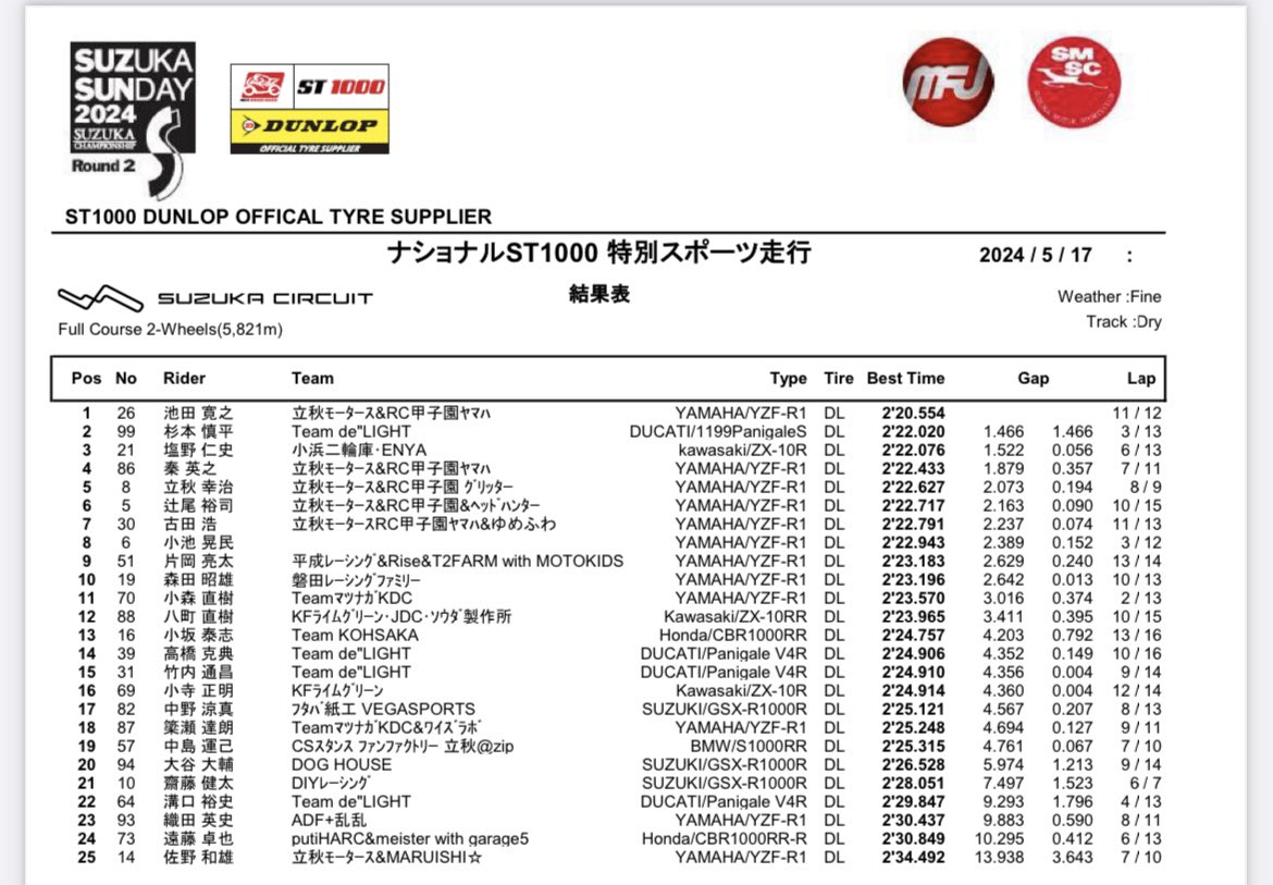 R1グランプリに間違えてドゥカティで参加した人になってしまった
22秒の壁厚すぎるやろ