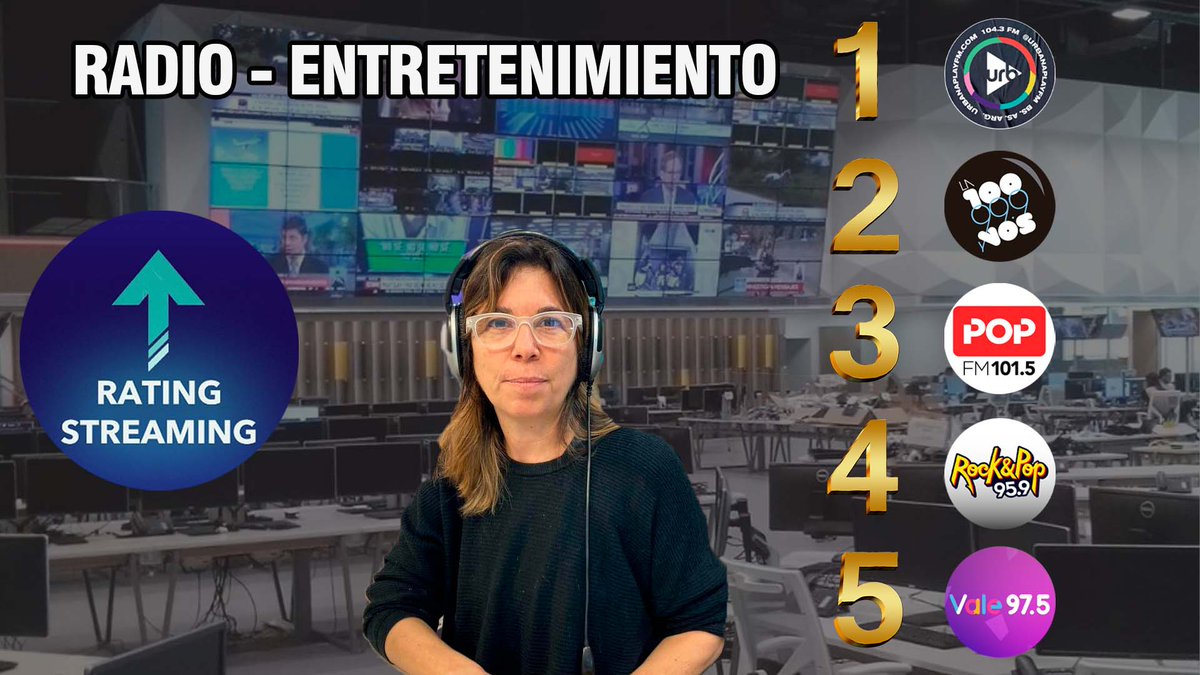 Rating x Views en YouTube 
Categoría: Radio - Perfil: Entretenimiento
17/05/24 Corte 08.30hs

<a href="/UrbanaPlayFM/">Urbana Play 104.3 FM</a>    17157
<a href="/la100fm/">LA 100</a>                 9972
<a href="/popradio1015/">Pop Radio 101.5 FM</a>      4668 
<a href="/fmrockandpop/">Rock & Pop</a>    2643
<a href="/Vale975/">Vale 975</a>                  2198
<a href="/Mega983/">Mega 98.3</a>               555