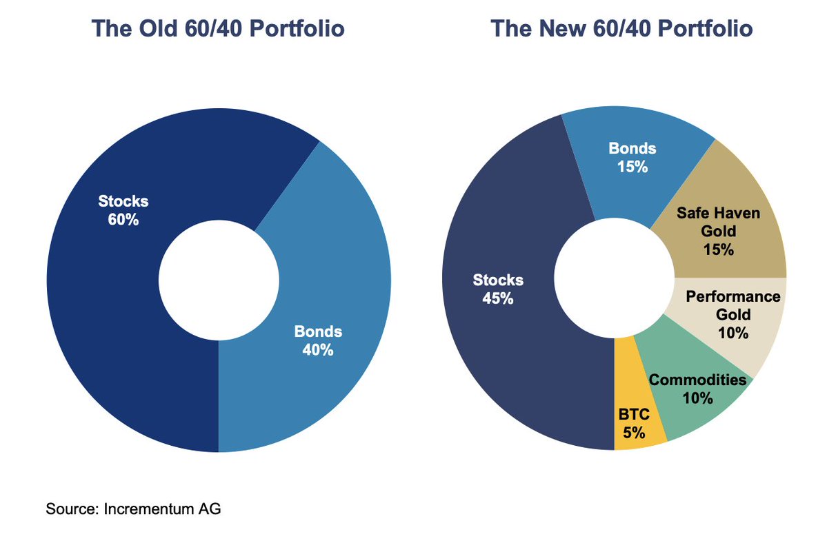 The old 60/40 portfolio is dead. Here is the new one:

Read all about this in the latest #IGWT report. Out now, here:
ingoldwetrust.report/?lang=en