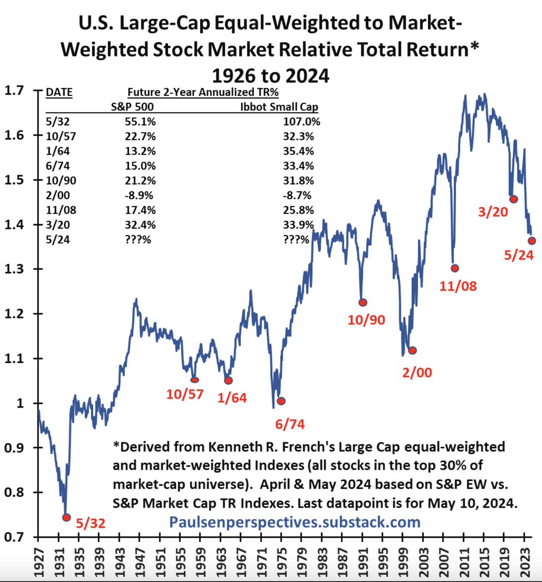 Equal-weight vs. Cap-weight: You've cried about leadership and concentration many a time since 1920s. Current EW:CW underperformance since 2015 is roughly 20%. Was 25% from '94 - '00. Leadership and concentration are not bugs, but features. $SPX $SPY $RSP $QQQ h/t @jimwpaulsen