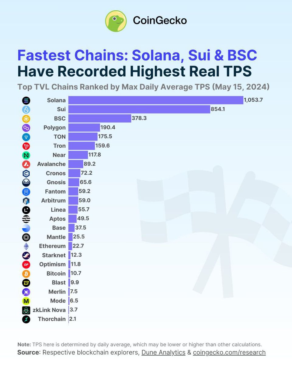 kyledoops's tweet photo. According to research by CoinGecko, $SOL ranks as the fastest blockchain, with a maximum daily average of 1,053 TPS.

Following closely, $SUI takes the second spot with an average of 854 TPS. https://t.co/slgH5w0A3v