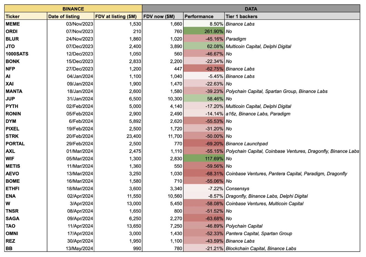 📉 Over 80% of newly listed tokens on @Binance are struggling, with most showing significant declines.