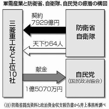 #軍拡は死の商人の口実
@kantei 
利権と贈賄で武器商人