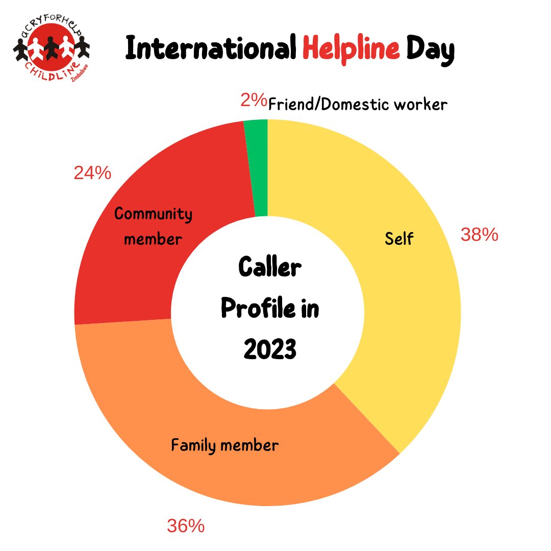 🔴International Helpline Day 🔴
<a href="/childlinezim/">Childline Zimbabwe</a> Helpline Stats for 2023☎️

#116freephone