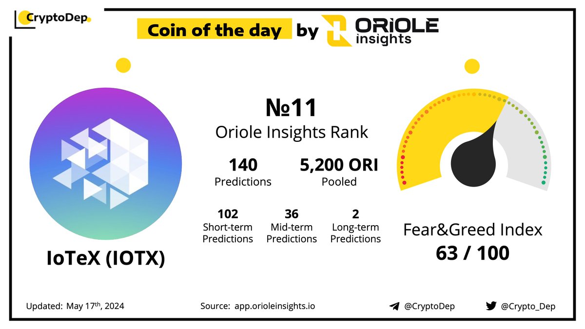 ⚡️Coin of the Day by Market Sentiment - @IoTeX_io  $IOTX

#IoTeX is a pioneering platform dedicated to integrating the physical #RWA and digital worlds through a modular #DePIN structure.

IoTeX price movements on @OrioleInsights
👉🏻 app.orioleinsights.io/projects/iotex