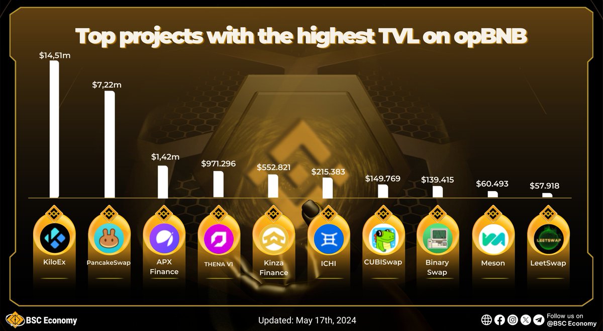 🔥Top projects with the highest TVL on opBNB

@KiloEx_perp
@PancakeSwap
@APX_Finance
@ThenaFi_
@kinzafinance
@ichifoundation
@CUBISWAP
@binaryswapio
@mesonfi
@LeetSwap

#BSCEconomy #BSC #BNB $BNB #BNBChain