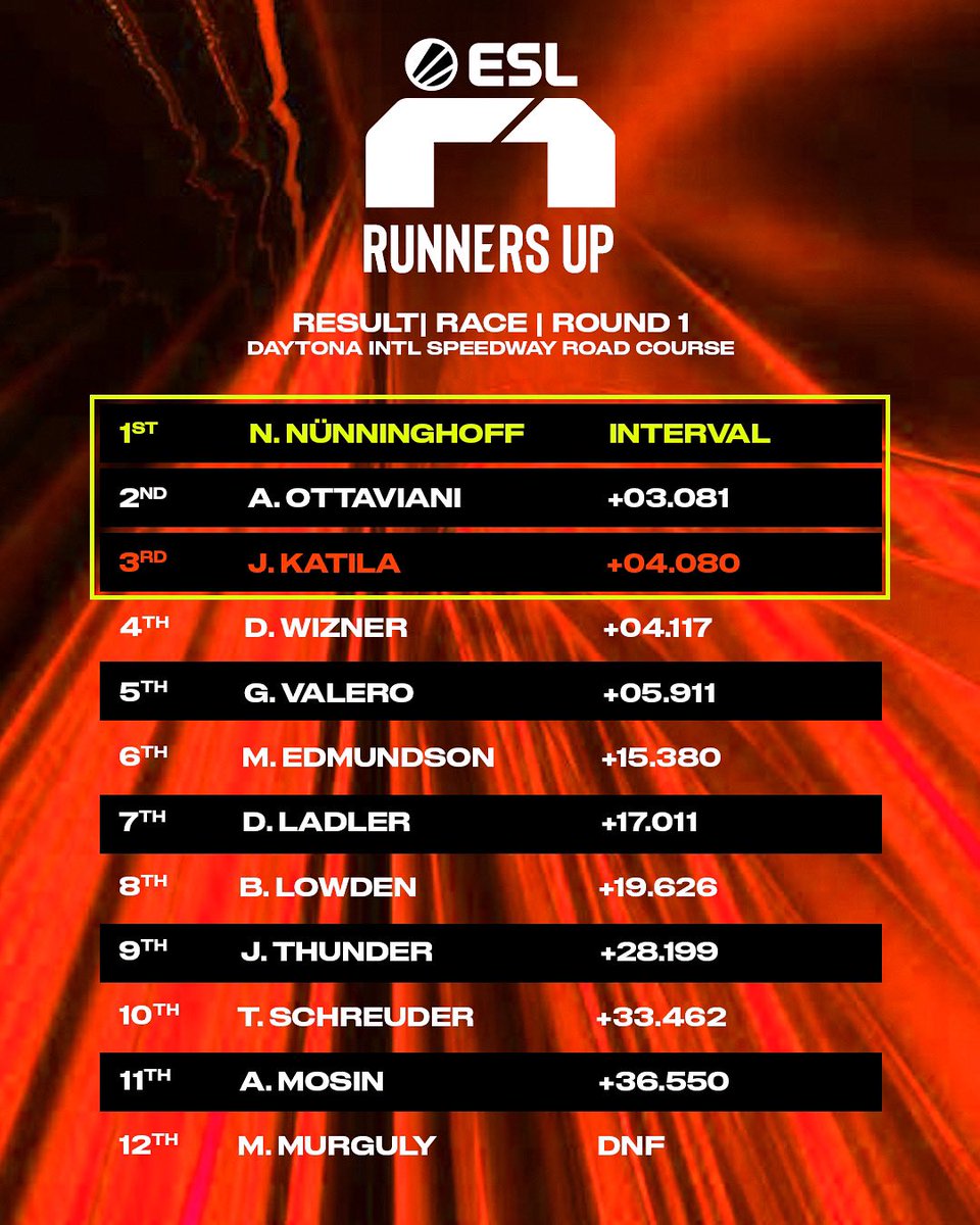 Here are the first results of the @esl_r1 Runners Up cup! 🏆 Congratulations to everyone who participated! 👏 Don’t forget to tune into Round 1 of ESL R1 tonight! Lights out at 17:00 CEST! 🚥 #RENNSPORT #SimRacing