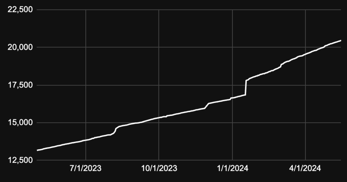 There are now 20,000+ podcasters getting paid in #Bitcoin by listeners on modern podcast apps like Fountain. Gradually, then suddenly...