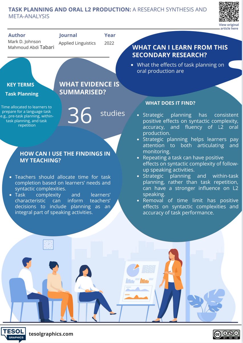 What are the effects of task planning on production? Ans: Strategic planning that is based on Ss’ needs & syntactic complexities can have positive influence on L2 fluency & accuracy. Find out more in this week’s infographic summary!