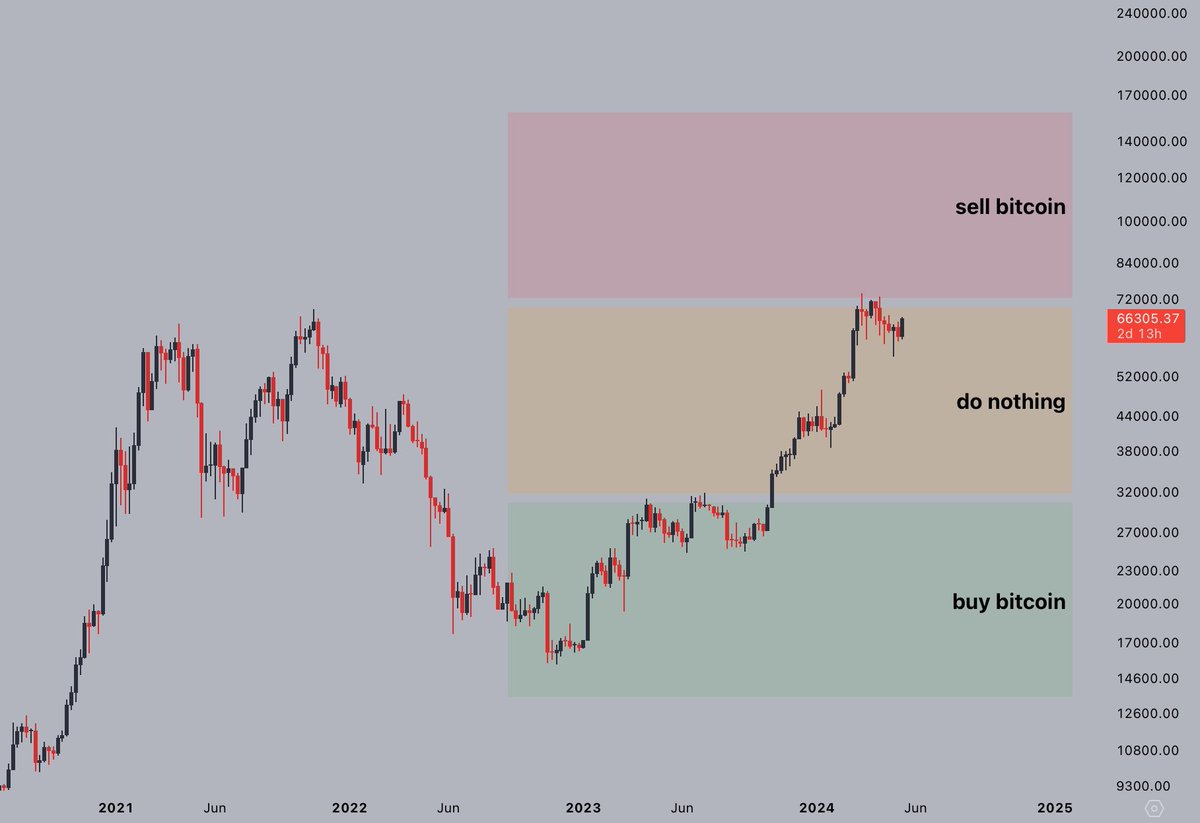 It's been one hell of a ride so far, but in the coming months, don't forget to stick to the plan. It's only a bull market until everyone believes it is. Better be sure you've locked in those gains before the music stops. #Bitcoin