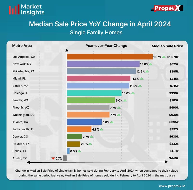 PropMix Market Insights

During the period from February to April 2024, among the top 15 metro areas, Los Angeles exhibited the highest YoY percentage change in median sale price, showing a rise of 15.7%. Know more: buff.ly/3K5CT3z

#marketinsights #propmix #usa
