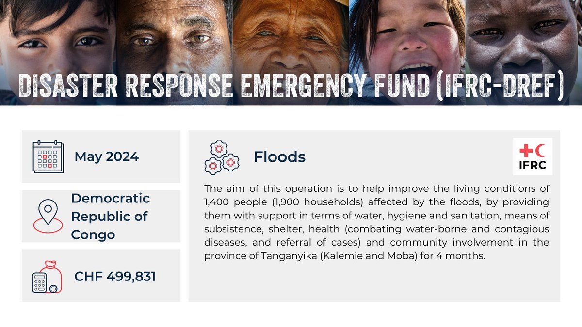 This IFRC-DREF allocation will support DR Congo Red Cross in providing aid to 11,400 people affected by the floods, focusing on water, hygiene, and sanitation, livelihoods, shelter, and health along with community engagement in Tanganyika Province. Thank you to all IFRC-DREF