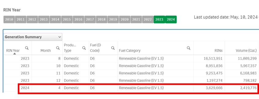Renewable gasoline made its first appearance on a monthly #RIN report for 2024.  RG has generated around 40 million D6 RINs over the past nine months. 

@Chevron showcased RG at the @CERAWeek car show in March.