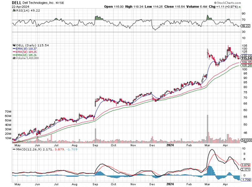 Hot in the tech industry! $DELL's robust performance - up 233%! Tracking millions in trades. #StockInsights #DellTech 

Company Name: Dell Technologies Inc. Class C  
Symbol: $DELL
Price: 146.30
Volume: 9,411,534
% Up: 233%