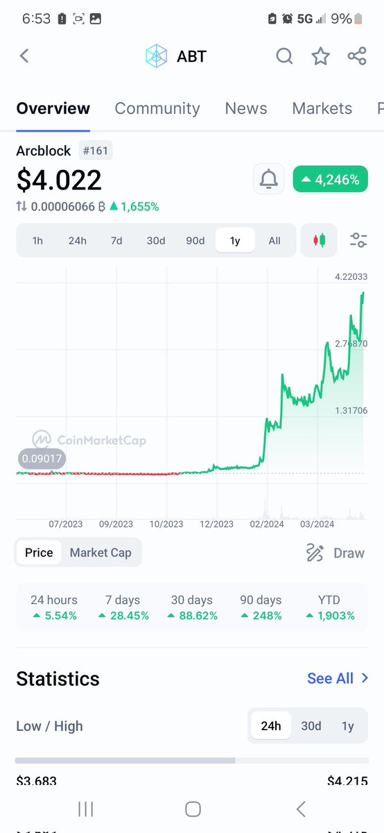 $abt is dropping updates, listing's, and partnerships EVERY SINGLE DAY. Coinbase is running short on supply, and the chart speaks for itself. DO NOT FADE THIS BEAST