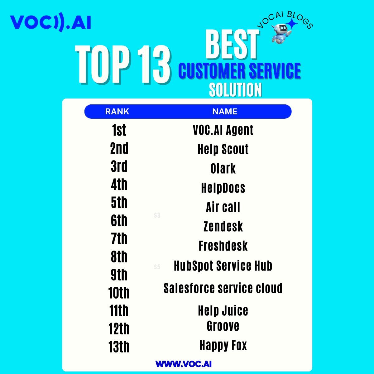 89% of consumers are very likely to make another purchase after they experience positive customer service 💯 Explore the ones that align with your needs and test their free trial. Read full article here @ buff.ly/3WFi7PK #Vocai #chatbot #customerservice #vocaiagent