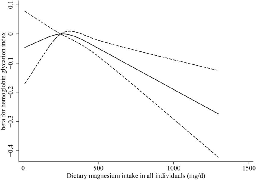 How far down will the line go? ' cubic spline curve for the association between dietary magnesium intake and hemoglobin glycation index in all participants. The solid line represents the fitting curve; the dashed line represents the confidence interval'