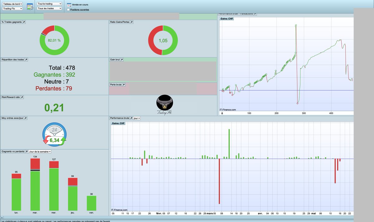 TradingFlo's tweet photo. Une pause s'impose. De retour le 3 juin. https://t.co/vJMtcNtMAX