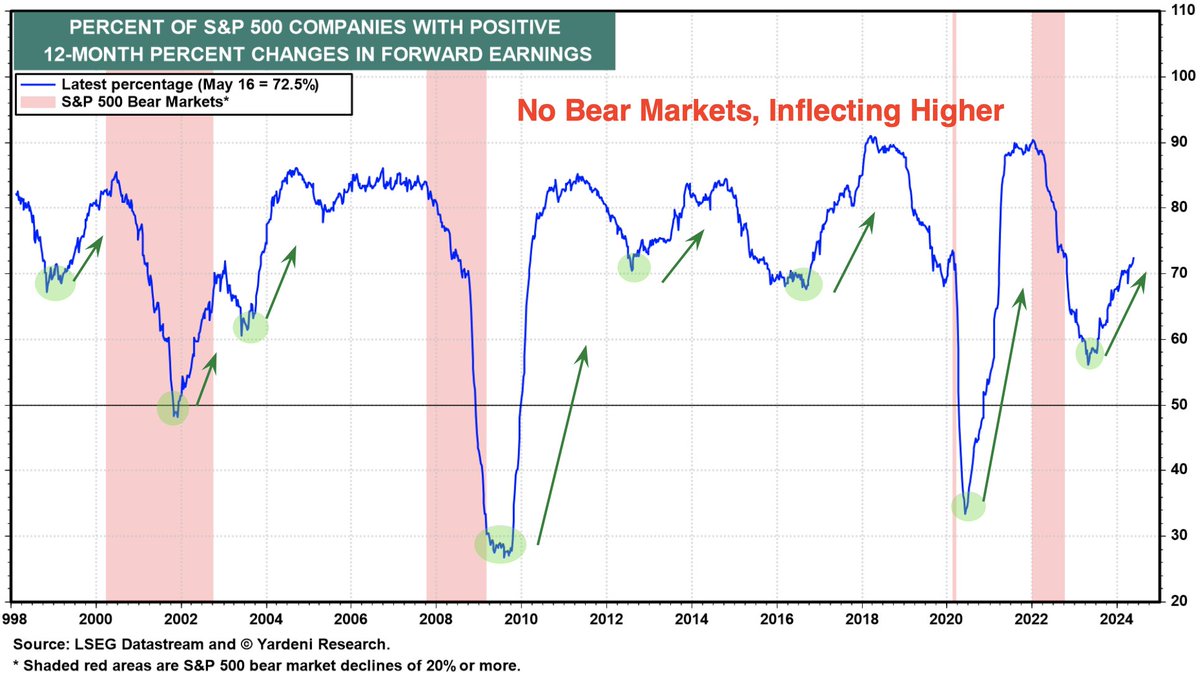 When positive 12-mnth % changes in forward EPS turns 🆙 it usually trends significantly higher, for longer (notice trend) Currently at post-bear mkt high. NOT going to ease lower just for easing sake; will take force factor of consequence‼️ $SPX $SPY $QQQ $DIA $NDX