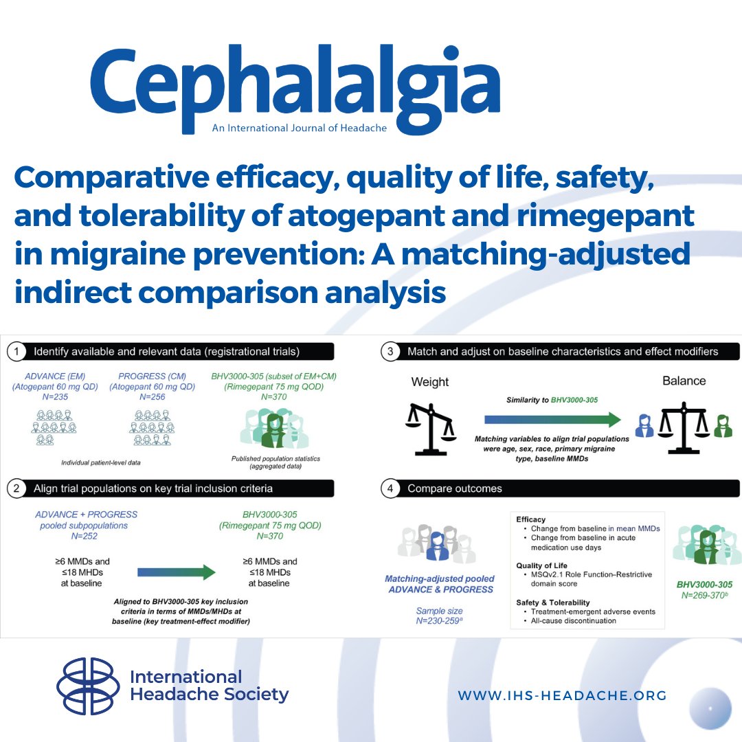 Atogepant 60 mg once daily resulted in greater improvements in efficacy and quality of life in comparison with rimegepant 75 mg once every other day, with comparable safety profiles. doi.pulse.ly/ejcgxz4wdd #headache #migraine #neurology