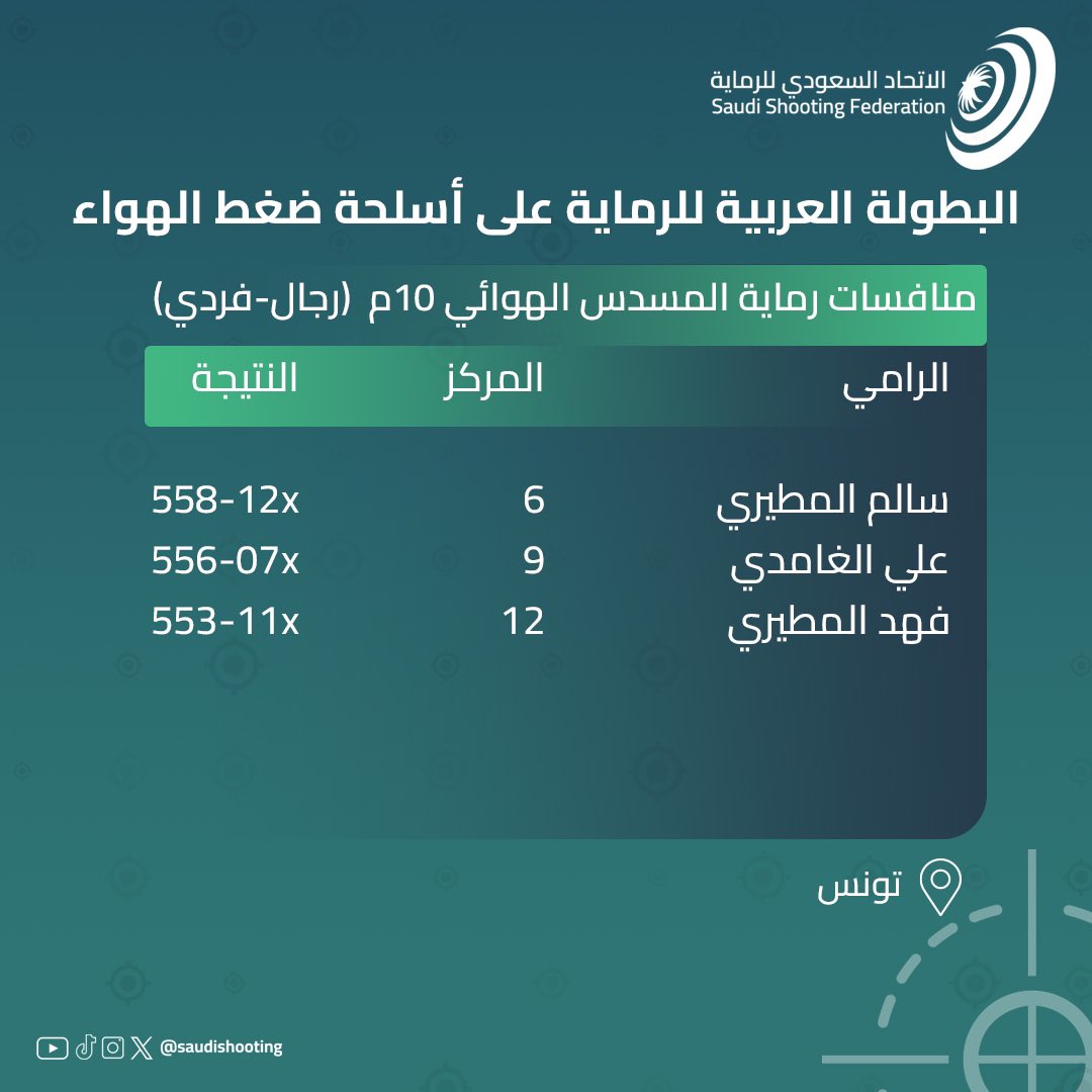 البطولة العربية للرماية🔫: 

نتائج منافسات رماية المسدس الهوائي 10 م (رجال - فردي) ⬇️