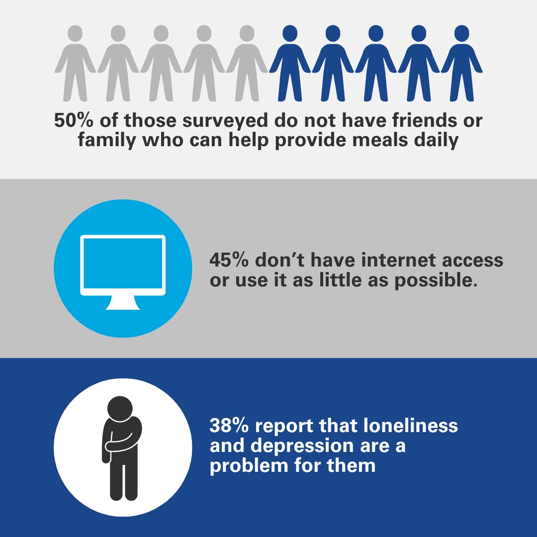 Isolation and lack of access to technology contributed to food insecurity among the older New Yorkers we surveyed in our new research. Find out more: citymeals.org/elderhunger