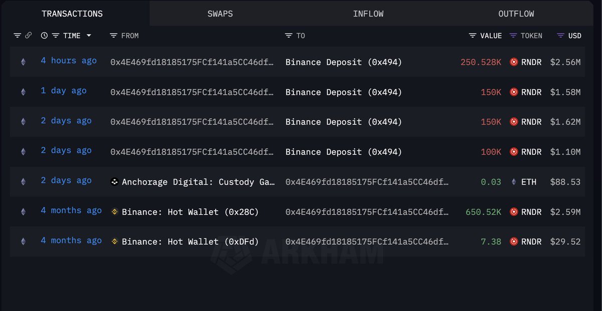 Karlı Cüzdandan Son Satış

Saat 12:25’de 2 gün önce de paylaştığımız ve karlı durumda olan cüzdan tekrar Binance borsasına 250528 adet $RNDR transferi yaptı ve artık elinde #RNDR kalmadı

Bahsi geçen cüzdanın borsaya olan geçmiş transferlerini 1 saatlik $RNDR grafiği üzerinde