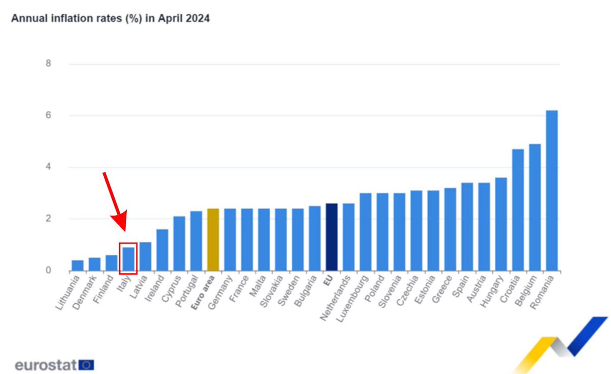 I dati #Eurostat indicano che l'Italia è uno dei paesi europei con la più bassa crescita dell'#inflazione: ad aprile 2024 il tasso annuo registrato si è attestato allo 0,9%, in calo rispetto all'1,2% segnalato a marzo. Quando questo governo si è insediato, 18 mesi fa,