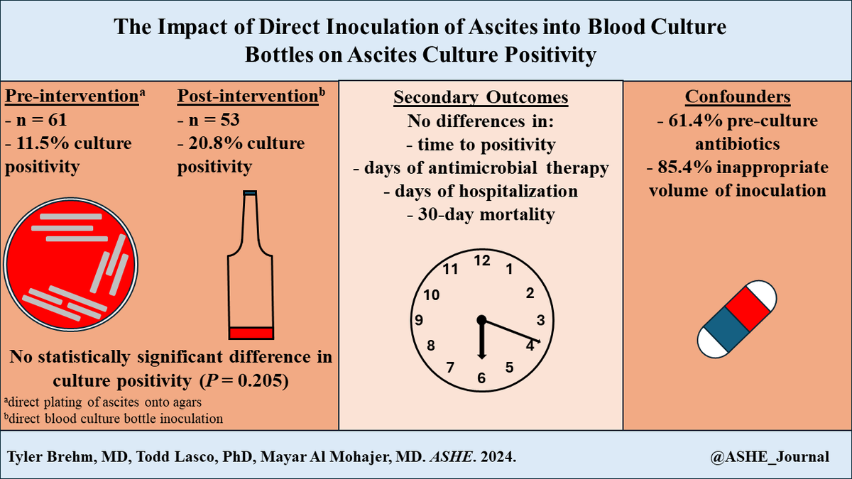 @mayaralmohajer et al: This study shows using blood cultures bottles to improve ascites culture yield may not translate clinically, due to high frequency of pre-culture antibiotics and inappropriate inoculation volumes. bit.ly/3QQIwqd