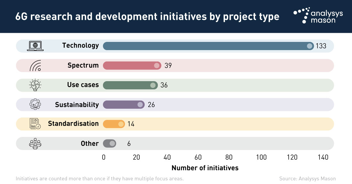 We've found over 180 initiatives for 6G tech and standards, including government projects, research and development, and standardisation groups. About 74% focus on tech development, while nearly 22% target new spectrum bands: bit.ly/4bdBpjA #6G #Spectrum #RAN