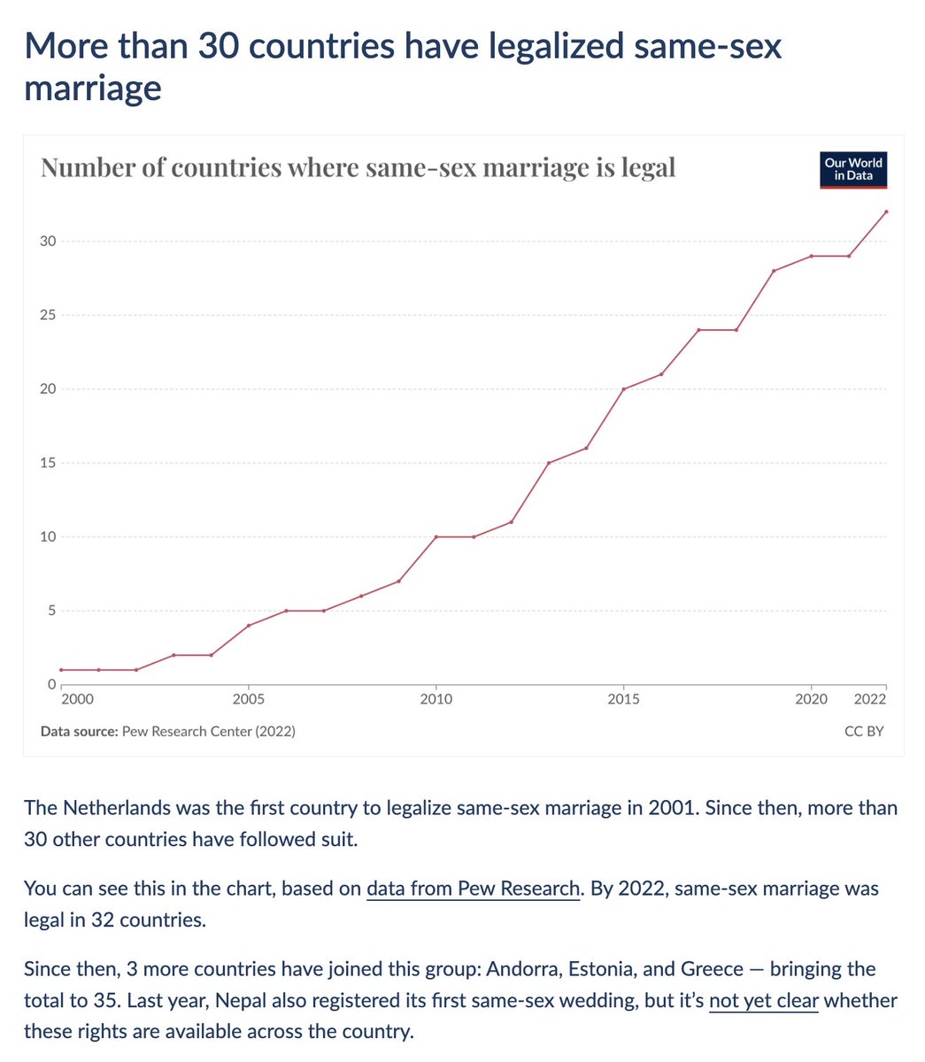 More than 30 countries have legalized same-sex marriage Today's data insight is by @_HannahRitchie. You can find all of our Data Insights on their dedicated feed: ourworldindata.org/data-insights