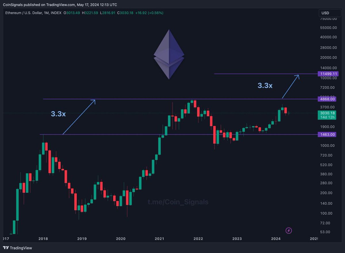 #ETH Price Prediction :

2018 Top - 2021 Top : $1.4k - $4.8k (3.3x)

2021 Top - 2025 Top : $4.8k - ??

❌ Without ETH ETF Approval :

$10k - $16k (2.2x - 3.3x)

✅ With ETH ETF Approval :

$16k - $21k (3.3x - 4.4x)

🚀 Average : $16k