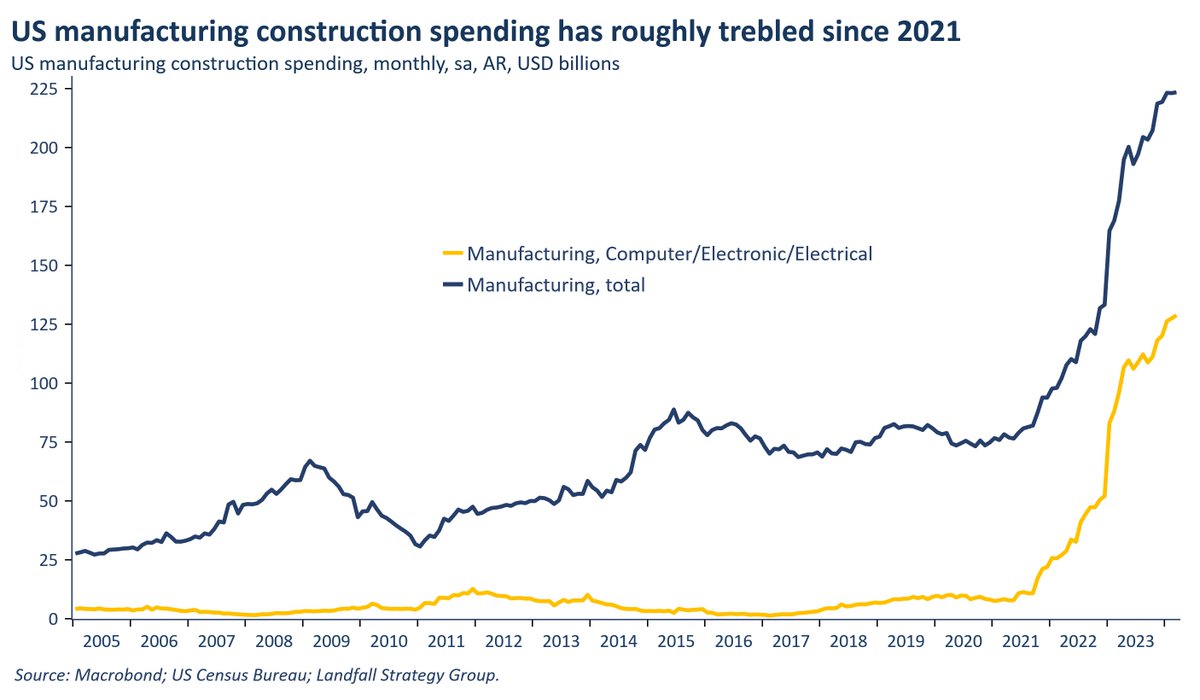 Striking from <a href="/dskilling/">David Skilling</a> on "the great reindustrialisation" — a new capex boom with "first-order implications across the global economy".

Net zero transition + AI +, of course, geopolitical rivalry. "wartime economies tend to be capital intensive....."

davidskilling.substack.com/p/the-great-re…