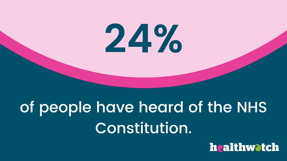 Our poll shows the first challenge with the NHS Constitution is brand recognition. Just under a quarter of people had heard of it. The Government should run an awareness campaign and ongoing, point-of-care promotion of NHS patient rights and pledges bit.ly/3K2AIO7