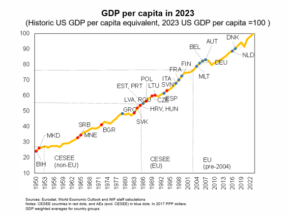 Europe’s income levels remain well behind the US, especially in Central Eastern and South-Eastern Europe (CESEE). EU and non-EU CESEE income per capita gap to the US amounts to 45 and 70 percent in 2023, respectively. The financial sector could help close this gap.