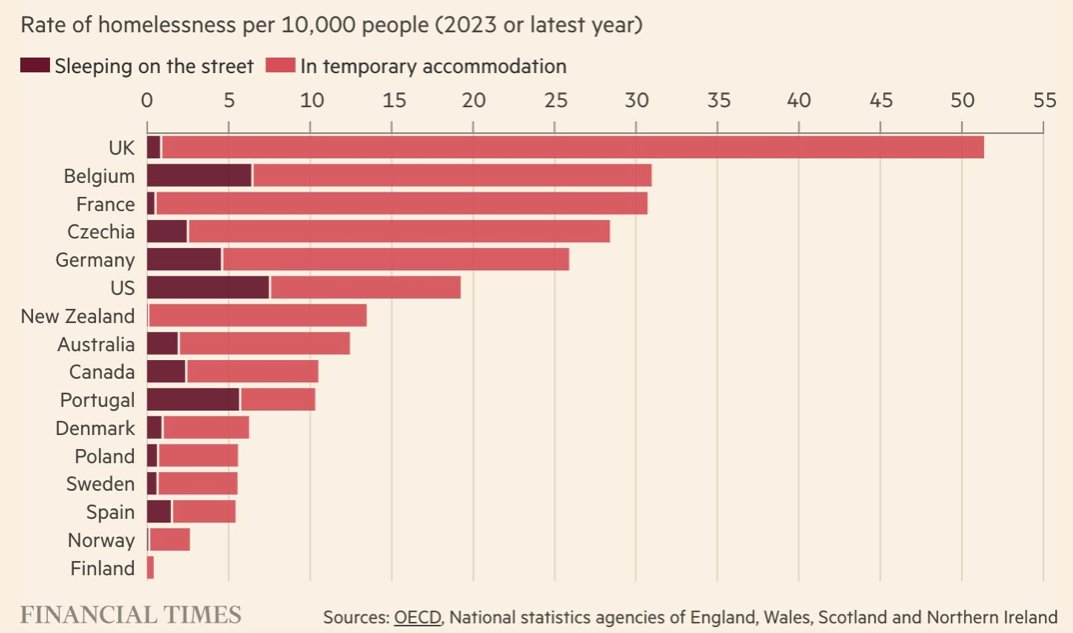 Britain has by far the highest rate of homelessness in advanced economies.