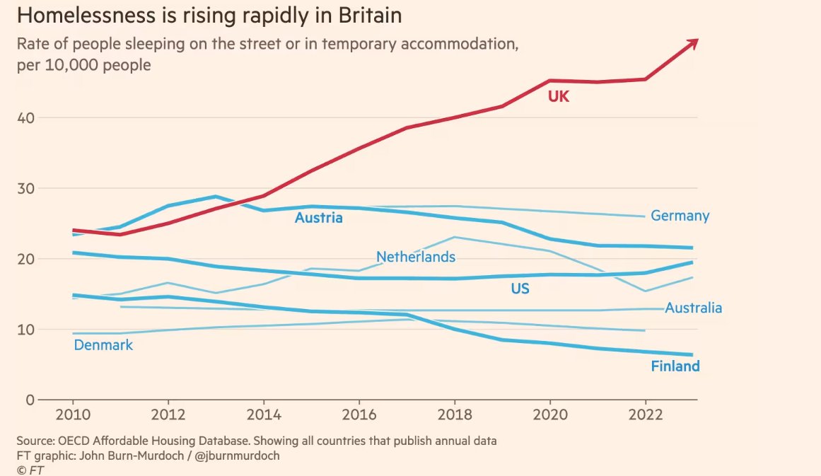 Britain's exceptional surge in homelessness since 2010. Hasn't happened elsewhere. Reversing this must be an absolute priority. Via excellent @jburnmurdoch piece. ft.com/content/24117a…