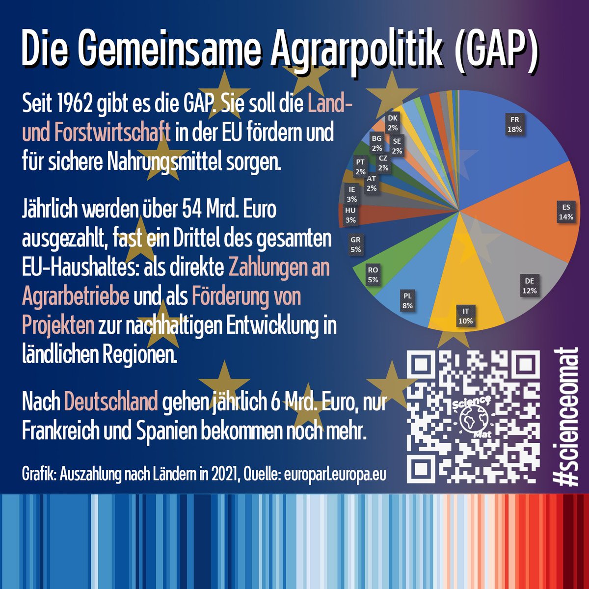 Der EU-Ministerrat hat am Mo. beschlossen, dass Umweltauflagen in der Gemeinsamen Agrarpolitik #GAP gelockert werden, eine Gefahr für den #GreenDeal? Auch der Science-O-Mat (science-o-mat.de) enthält Positionen zur GAP. #scienceomat #Europawahl #jetztab16