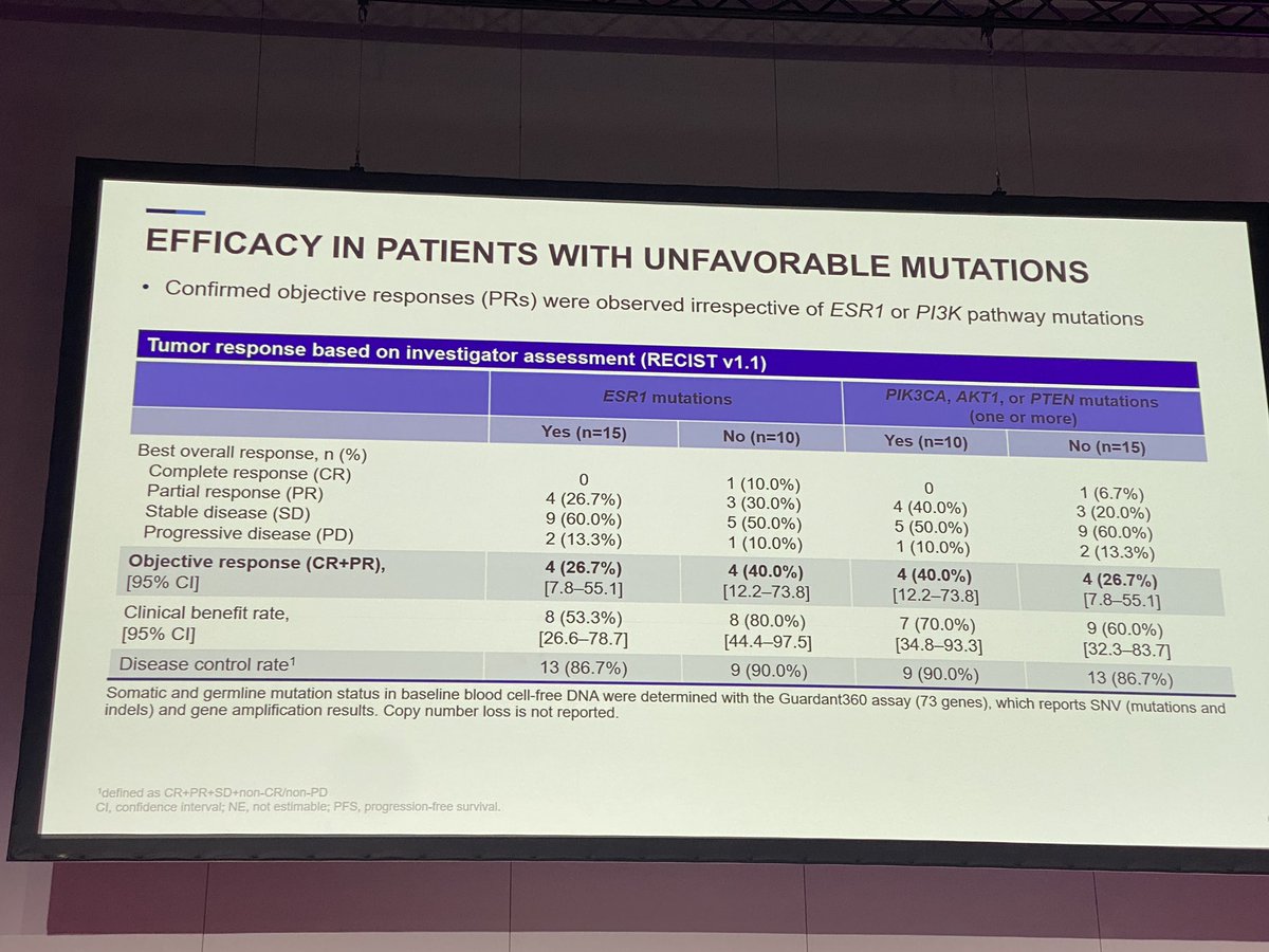 Updated data for Pfizer cdk4-selective inhibitor PF-07220060 -pt population: 100% prior cdk4/6i -favorable tox profile -32% ORR, median PFS 8.1 mo -efficacy regardless of ESR1 and PIK3CA mutation status