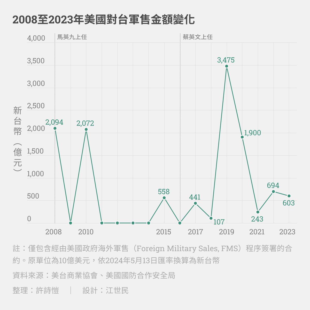 鑑往有助於知來，2008年到2024年，從台灣、兩岸到世界局勢，都產生相當劇烈的變化。 《報導者》試圖以圖表呈現這段期間兩位總統——同樣歷經兩個任期的 #馬英九 與