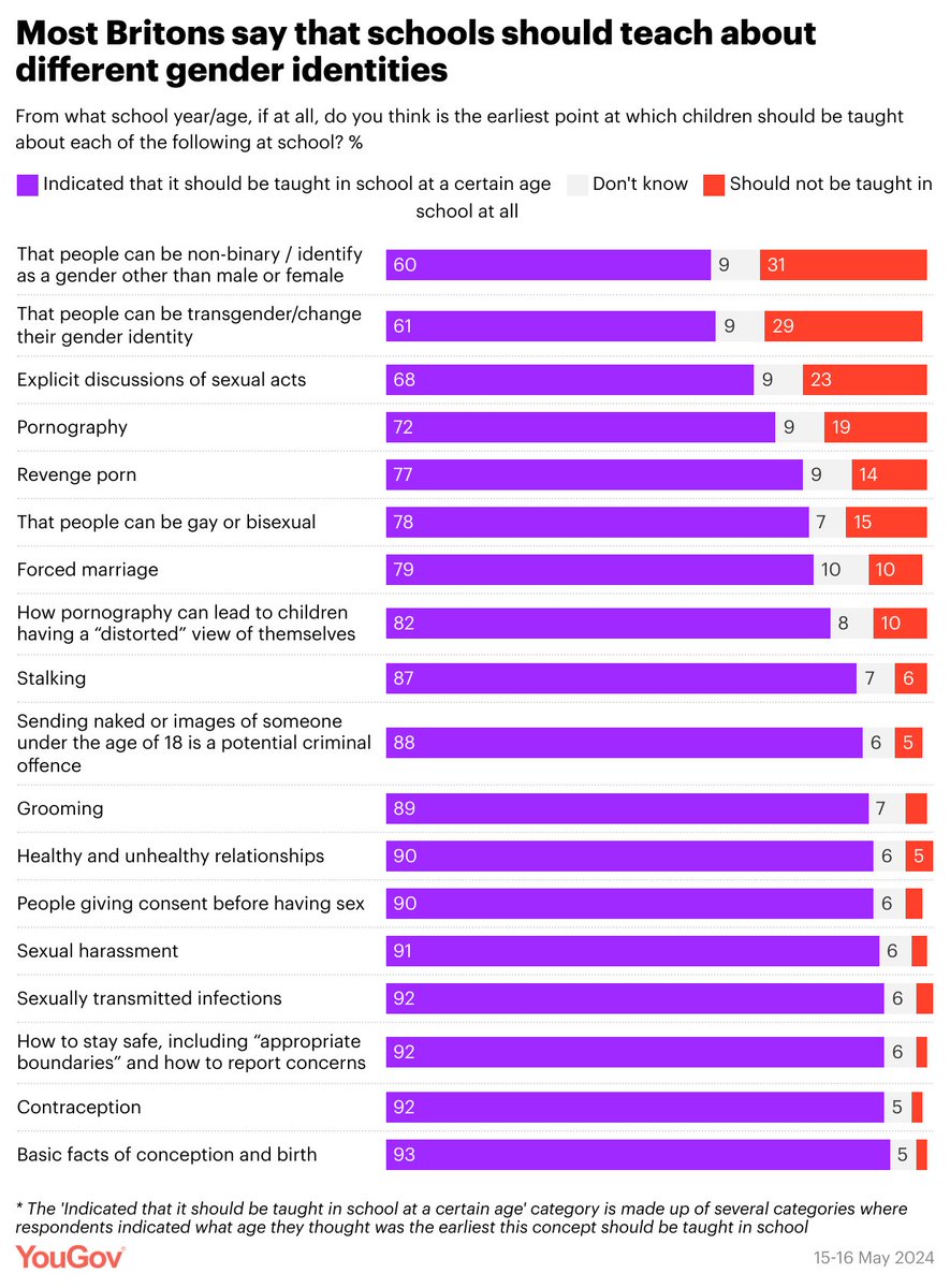 What do Britons say should be covered in sex education teaching in schools? People can be trans/non-binary: 60-61% Explicit discussion of sexual acts: 68% Pornography: 72% Revenge porn: 77% People can be gay/bi: 78% Forced marriage: 79% Negative effects of porn: 82% Stalking: