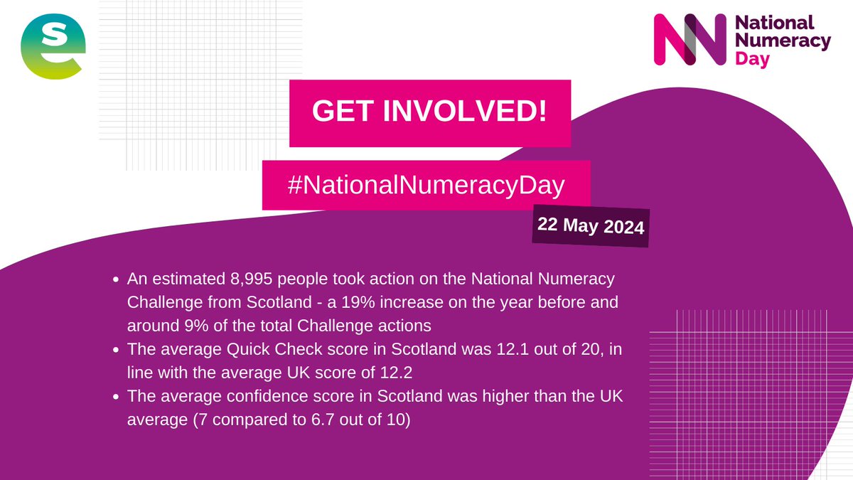 We're excited to celebrate #NationalNumeracyDay with @Nat_Numeracy next week. Ahead of the day we thought we'd share some quick stats from last year's participation in Scotland (see graphic). There's still time to get involved too: ow.ly/hhr750RHhq8