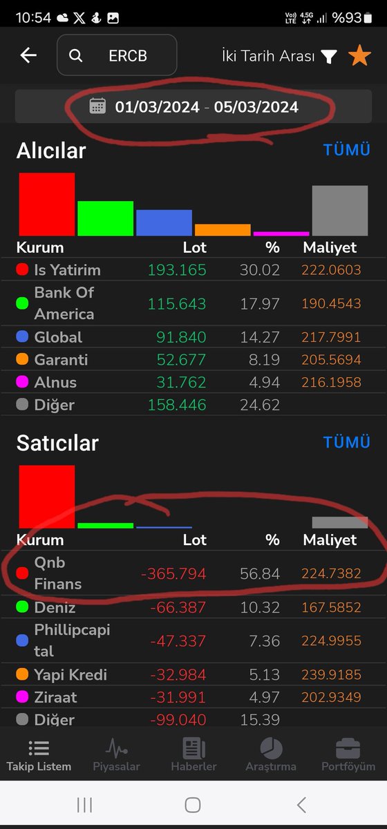 #ERCB İnsanoğlu düşünen bir yaratıktır. Düşünmezsek, tartışmazsak, sorgulamazsak hayvanlardan farkımız kalmaz. Ben de bir varlık olarak sormak istiyorum. 220 ortalamayla tepelere yakın bu satış neden, kim tarafından hangi saiklerle yapıldı? Var mı babayiğit cevaplayacak? Buyrun..